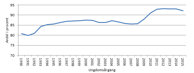 Andel af en ungdomsårgang, som forventes at opnå mindst en ungdomsuddannelse 1990-2015