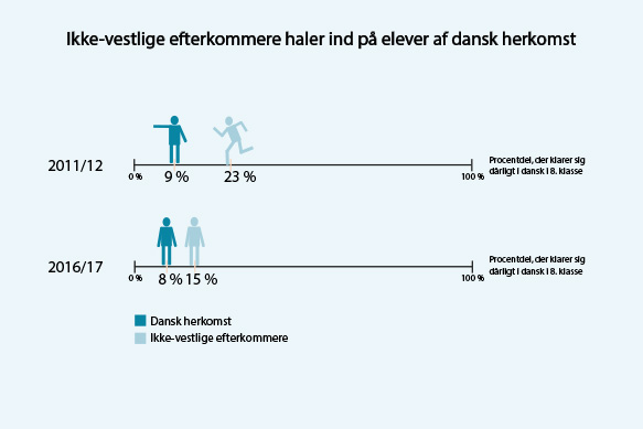 Figur 3: Aftagende andel af ikke-vestlige efterkommere med dårlige testresultater (dansk, læsning 8. klasse: Andelen af elever, der opnår et resultat på ’god’ eller derover)