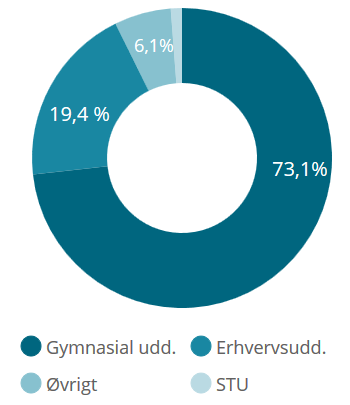 Figur over tilmelding til ungdomsuddannelse efter 9. og 10. klasse. Elevernes 1. prioritet for uddannelsesvalg 2018.