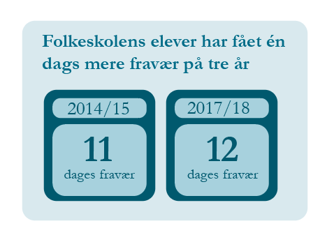 Grafik der viser stigningen i elevernes fravær