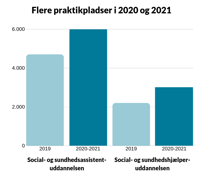 Flere praktikpladser i 2020 og2021