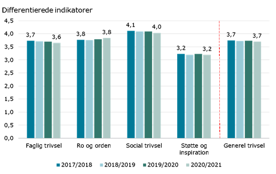 Differentierede indikatorer fra 0.0 – 4.5. Faglig trivsel: 2017/2018: 3,7. 2018/2019: 3,7. 2019/2020: 3,7. 2020/2021: 3,6. Ro og orden: 2017/2018: 3,8. 2018/2019: 3,8. 2019/2020: 3,8. 2020/2021: 3,8. Social trivsel: 2017/2018: 4,1. 2018/2019: 4,1. 2019/2020: 4,0. 2020/2021: 4,0. Støtte og inspiration: 2017/2018: 3,2. 2018/2019: 3,2. 2019/2020: 3,2. 2020/2021: 3,2. General trivsel: 2017/2018: 3,7. 2018/2019: 3,7. 2019/2020: 3,7. 2020/2021: 3,7.