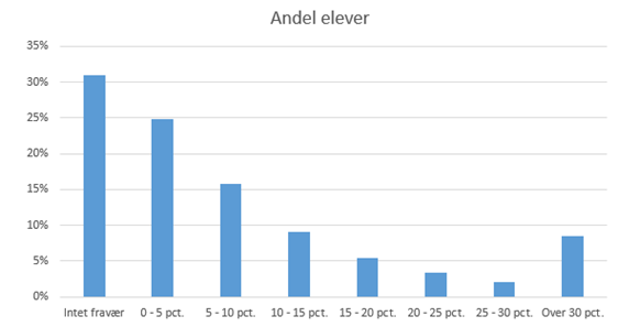 Elever fordelt på fraværsintervaller 2021. Intet fravær: 31%. 0-5 procents fravær: 24,8%. 5-10 procents fravær: 15,8%. 10-15 procents fravær: 9%. 15-20 procents fravær: 5,4%. 20-25 procents fravær: 3,4%. 25-30 procents fravær: 2,1%. Over 30 procents fravær: 8,4%. 