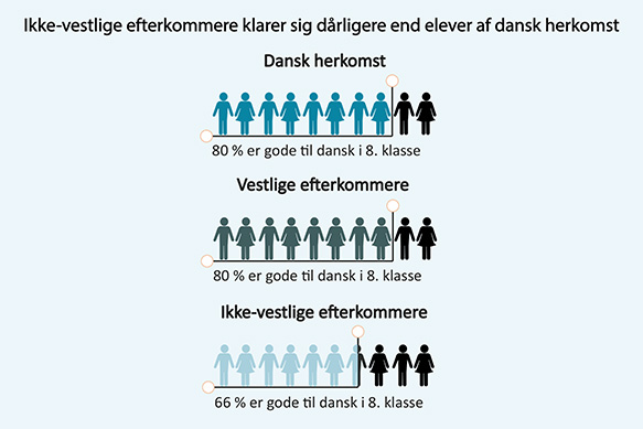 Figur 1: Elever med ikke-vestlig herkomst klarer sig dårligst i dansk, læsning (dansk, læsning: Andelen af elever, der opnår et resultat på ’god’ eller derover)