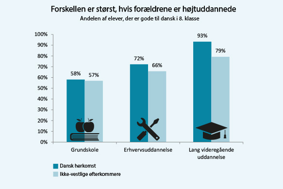Figur 2: Størst forskel i testresultaterne blandt elever med højtuddannede forældre (dansk, læsning 8. klasse: Andelen af elever, der opnår et resultat på ’god’ eller derover)