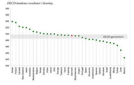 Figur over læsning PISA 2009 - i OECD-sammenhæng
