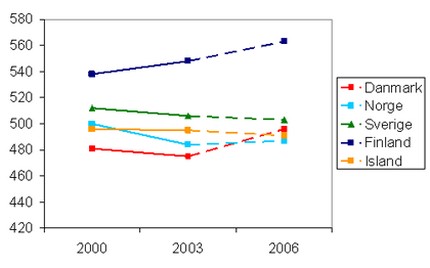 Pisa naturfag nordiske lande 2000 - 2006