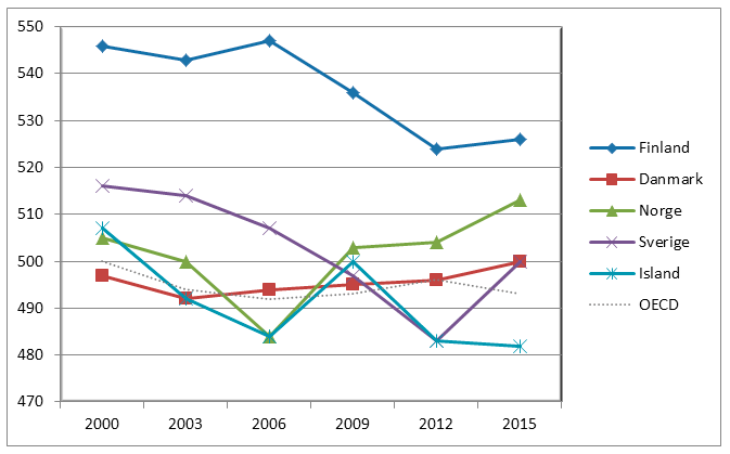 Nordiske resultater i læsning i PISA 2000-2015