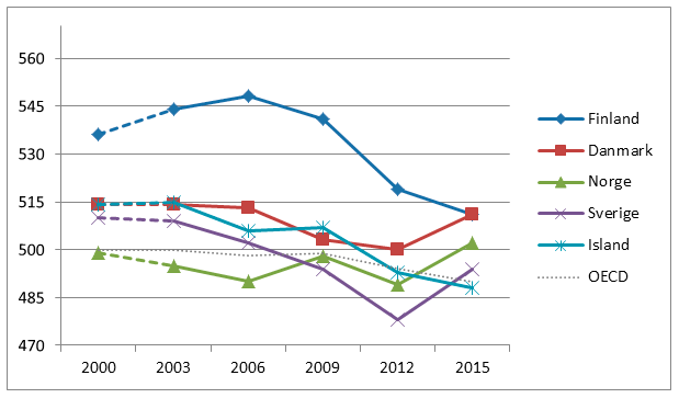 Nordiske resultater i matematik i PISA 2000-2015