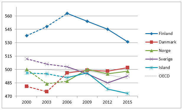 Nordiske resultater i naturfag i PISA 2000-2015