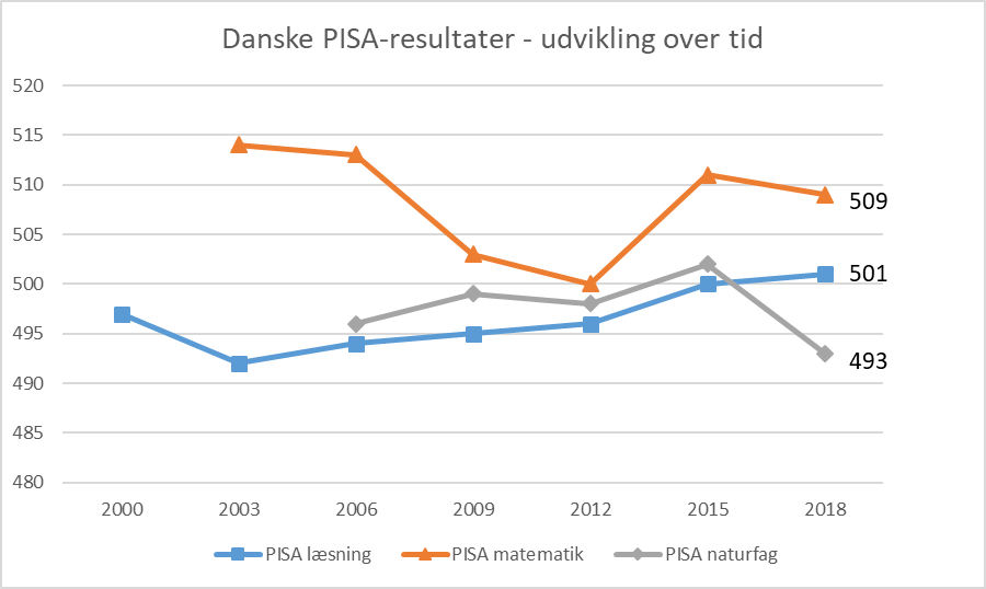 Danske PISA-resultater - udvikling over tid