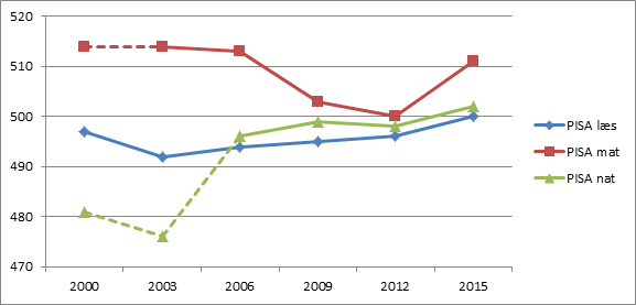 Danmarks resultater i PISA 2000-2015