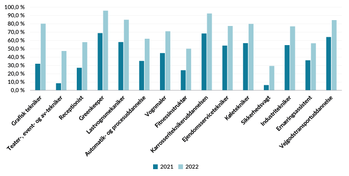 Figur 2: Uddannelser med størst stigning i andelen af elever med uddannelsesaftaler ved afslutning af grundforløbets 2. del, 2021-2022.