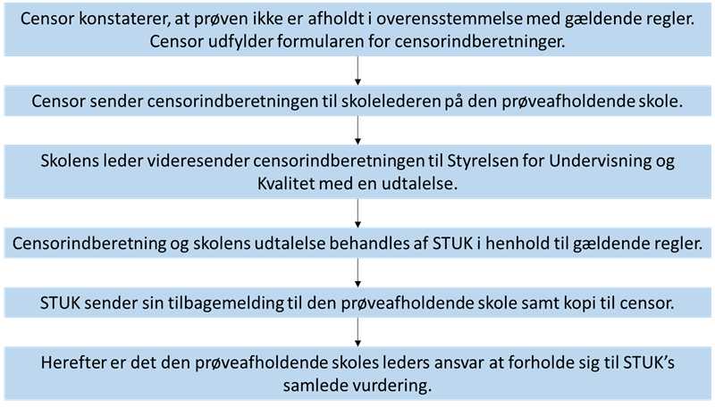 Processen for en censorindberetning.