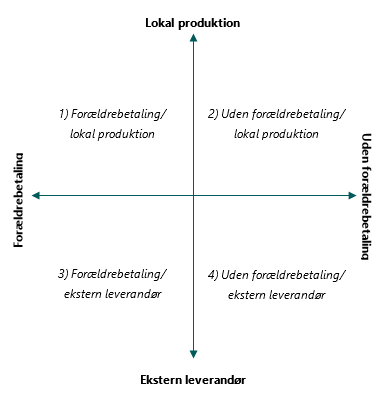 Billedet viser fire typer af skolemadsordninger i forsøget. 1: Med forældrebetaling med lokal produktion. 2: Uden forældrebetaling med lokal produktion. 3: Med forældrebetaling med ekstern leverandør. 4: Uden forældrebetaling med ekstern leverandør. 
