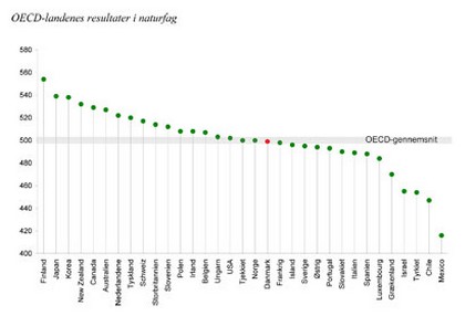 Oversigt over resultater i naturvidenskab i 2009 - OECD-sammenhæng