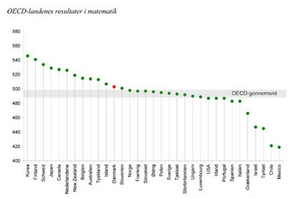 Figur over matematik PISA 2009 - i OECD-sammenhæng