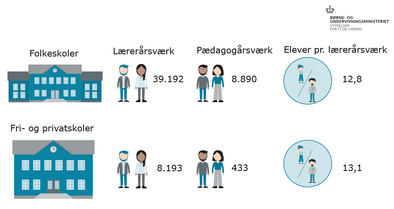 Grafik over antallet af lærerårsværk i folkeskolen og i de frie og private skoler samt antallet af pædagogårsværk i folkeskolen og i frie og private grundskoler. Grafikkens indhold kan læse i ovenstående tekst.