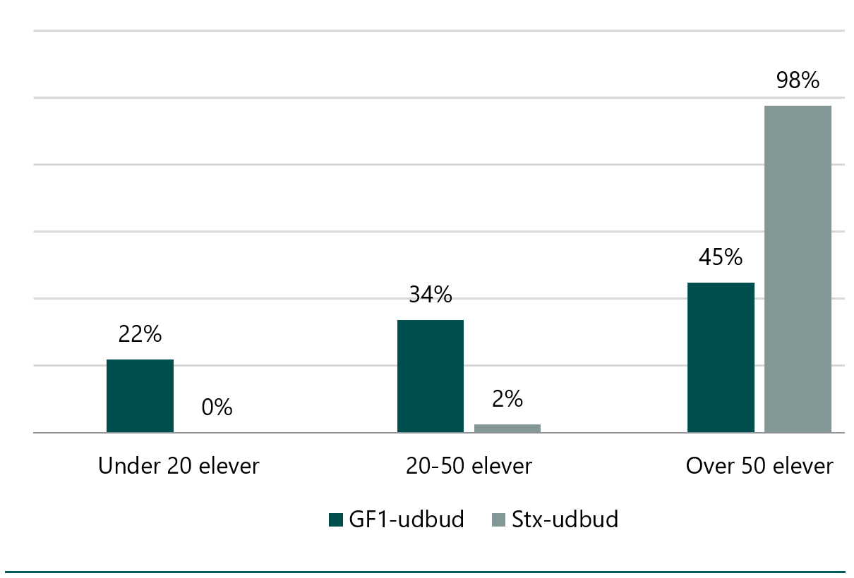Opgørelsen er baseret på tilgangen af elever i 2023. Et udbud er defineret som en afdeling med optag af elever på Grundforløb 1 eller stx i løbet af 2023. Der var i 2023 161 afdelinger med optag på grundforløb 1 og 139 afdelinger med optag på stx. Kun elever på hhv. Grundforløb 1 og stx tæller med i opgørelsen. Private gymnasier indgår ikke i figuren.