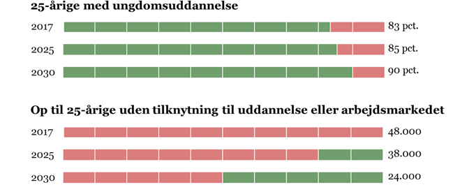 Diagram over fordelingen af unge på en FGU-uddannelse
