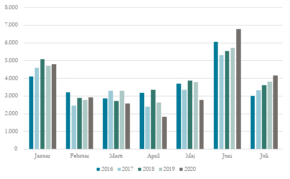 Indgåede uddannelsesaftaler januar-juli, alle uddannelser, 2016-2020