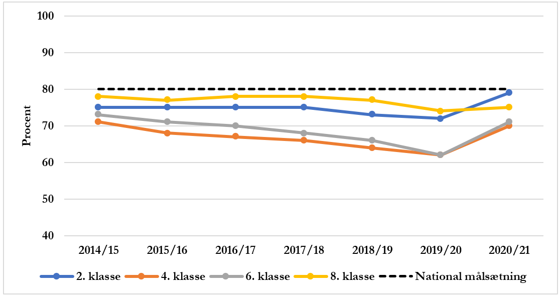 Andelen af elever med gode resultater i dansk, læsning. Den nationale målsætning er 80%. 4. klasse: 2014/2015 = 71%. 2015/2016 = 68%. 2016/2017 = 67%. 2017/2018 = 66%. 2018/2019 = 64%. 2019/2020 = 62%. 2020/2021 = 71%. 6. klasse: 2014/2015 = 73%. 2015/2016 = 71%. 2016/2017 = 70%. 2017/2018 = 68%. 2018/2019 = 66%. 2019/2020 = 62%. 2020/2021 = 71%. 8. klasse: 2014/2015 = 78%. 2015/2016 = 77%. 2016/2017 = 78%. 2017/2018 = 78%. 2018/2019 = 77%. 2019/2020 = 74%. 2020/2021 = 75%. 2. klasse: 2014/2015 = 75%. 2015/2016 = 75%. 2016/2017 = 75%. 2017/2018 = 75%. 2018/2019 = 73%. 2019/2020 = 72%. 2020/2021 = 79%.