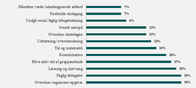 Andel elever i almen klasse med forskellige typer af støttebe-hov ifølge klasse-/kontaktlærere. Elever i 3., 6. og 9. klasse.
