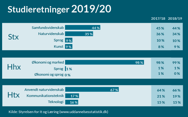 Figuren viser 1.g.-elevernes fordeling på studieretninger fordelt på hovedområder, november 2019. Elever på lokale studieretninger indgår ikke i grafikken. Opgørelsen bygger på indberetninger for 99,6 pct. af eleverne på landets gymnasier (stx, htx, hhx).