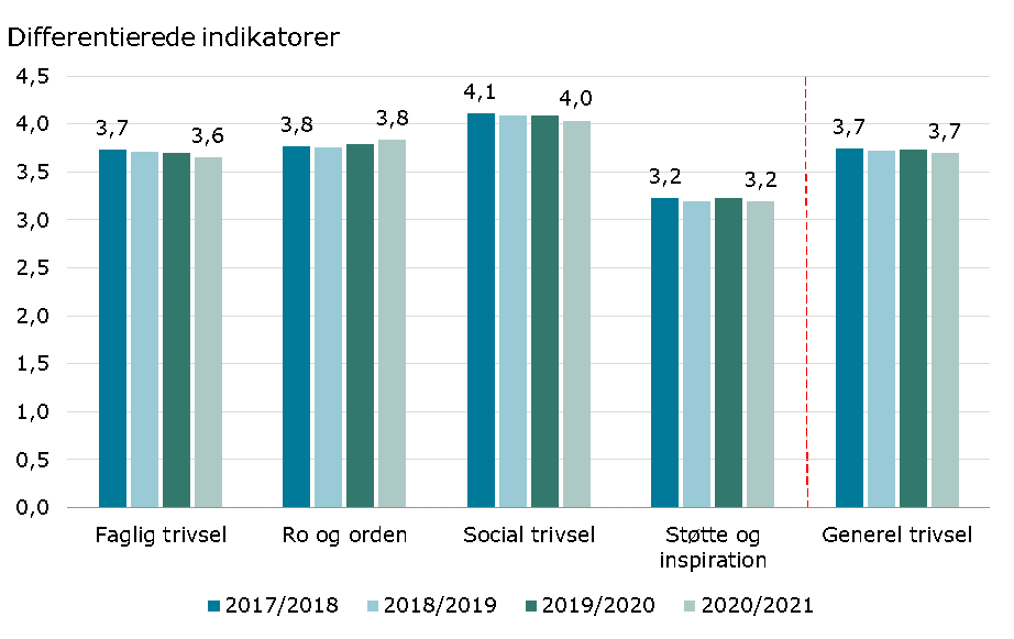 Differentierede indikatorer fra 0.0 – 4.5. Faglig trivsel: 2017/2018: 3,7. 2018/2019: 3,7. 2019/2020: 3,7. 2020/2021: 3,6. Ro og orden: 2017/2018: 3,8. 2018/2019: 3,8. 2019/2020: 3,8. 2020/2021: 3,8. Social trivsel: 2017/2018: 4,1. 2018/2019: 4,1. 2019/2020: 4,0. 2020/2021: 4,0. Støtte og inspiration: 2017/2018: 3,2. 2018/2019: 3,2. 2019/2020: 3,2. 2020/2021: 3,2. General trivsel: 2017/2018: 3,7. 2018/2019: 3,7. 2019/2020: 3,7. 2020/2021: 3,7.