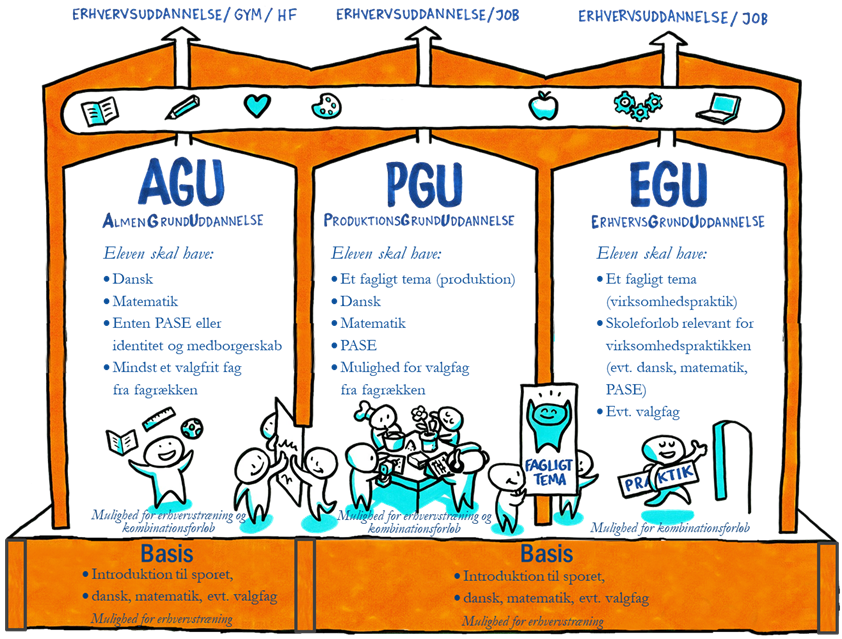 FGU har tre spor: Agu, pgu og egu