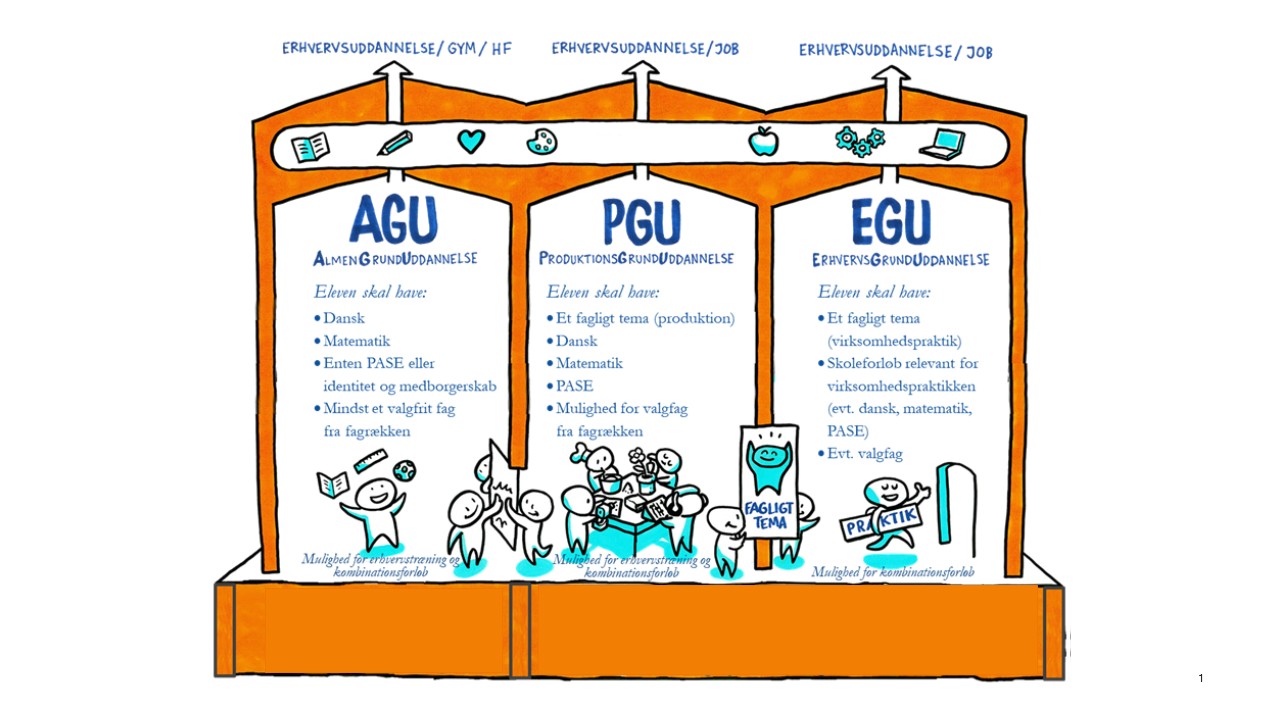 FGU har tre spor: Agu, pgu og egu
