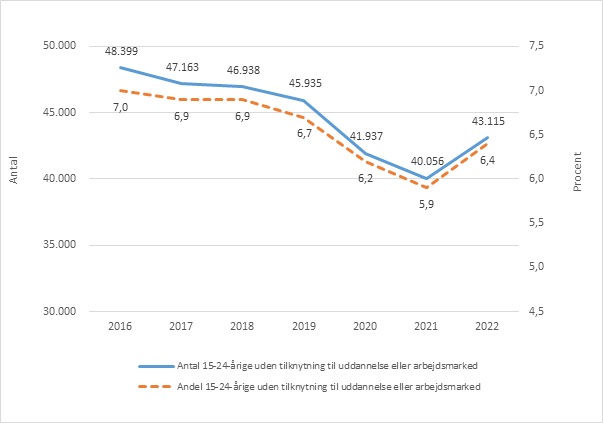 Kilde: Registre fra Danmarks Statistik, Styrelsen for Arbejdsmarked og Rekruttering, Uddannelses- og Forskningsministeriet samt Styrelsen for It og Læring. Figur 1 – 15-24-årige uden tilknytning til uddannelse eller arbejdsmarked, antal og procent.